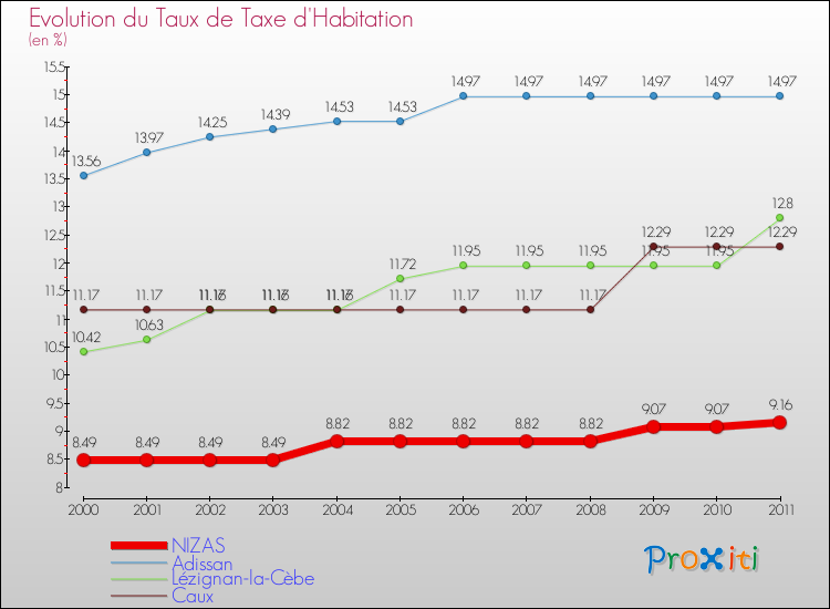 Evolution du taux de la taxe d'habitation pour NIZAS et les communes proches Comparaison des taux de la taxe d'habitation pour NIZAS et les communes voisines