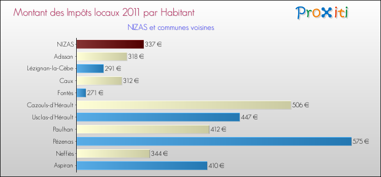 Montant des impôts locaux par Habitant pour NIZAS et les communes proches Comparaison des impôts locaux par habitant pour NIZAS et les communes voisines