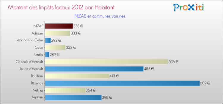 Montant des impôts locaux par Habitant pour NIZAS et les communes proches Comparaison des impôts locaux par habitant pour NIZAS et les communes voisines