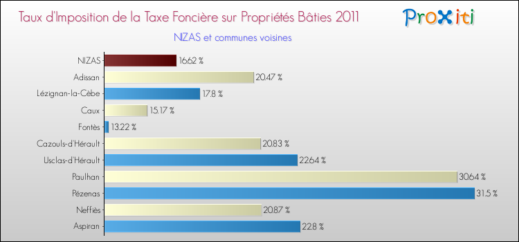 Taux d'imposition de la taxe foncière sur le bati 2011 pour NIZAS et les communes proches Comparaison des taux d'imposition de la taxe foncière sur le bati 2011 pour NIZAS et les communes voisines