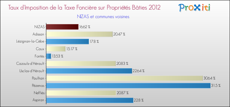 Taux d'imposition de la taxe foncière sur le bati 2012 pour NIZAS et les communes proches Comparaison des taux d'imposition de la taxe foncière sur le bati 2012 pour NIZAS et les communes voisines