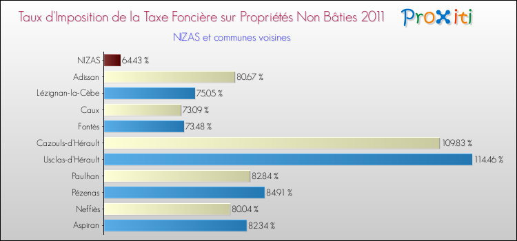 Taux d'imposition de la taxe foncière sur les immeubles et terrains non batis 2011 pour NIZAS et les communes proches Comparaison des taux d'imposition de la taxe foncière sur les immeubles et terrains non batis 2011 pour NIZAS et les communes voisines