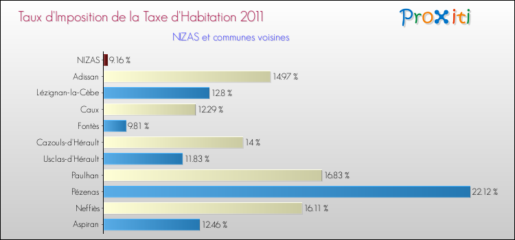 Taux d'imposition de la taxe d'habitation 2011 pour NIZAS et les communes proches Comparaison des taux d'imposition de la taxe d'habitation 2011 pour NIZAS et les communes voisines