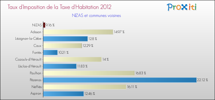 Taux d'imposition de la taxe d'habitation 2012 pour NIZAS et les communes proches Comparaison des taux d'imposition de la taxe d'habitation 2012 pour NIZAS et les communes voisines