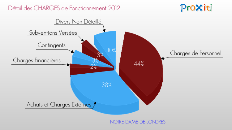 Décomposition des Charges de Fonctionnement 2012 de la commune de NOTRE-DAME-DE-LONDRES Charges de Fonctionnement 2012 pour la commune de NOTRE-DAME-DE-LONDRES