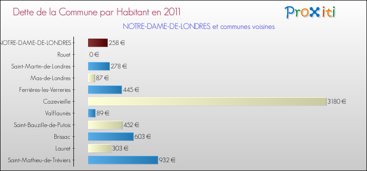 Dette par habitant de la commune en 2011 pour NOTRE-DAME-DE-LONDRES et les communes proches Comparaison de la dette par habitant de la commune en 2011 pour NOTRE-DAME-DE-LONDRES et les communes voisines