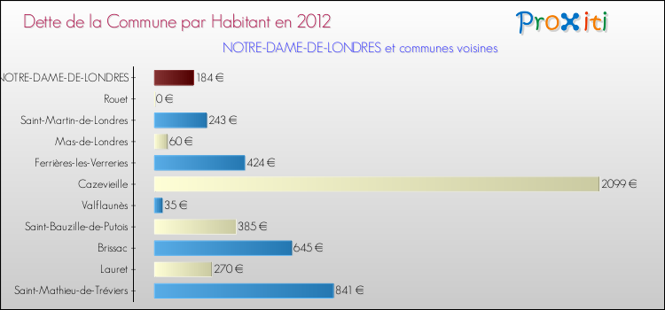 Dette par habitant de la commune en 2012 pour NOTRE-DAME-DE-LONDRES et les communes proches Comparaison de la dette par habitant de la commune en 2012 pour NOTRE-DAME-DE-LONDRES et les communes voisines