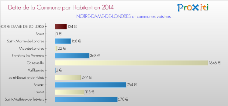 Dette par habitant de la commune en 2014 pour NOTRE-DAME-DE-LONDRES et les communes proches Comparaison de la dette par habitant de la commune en 2014 pour NOTRE-DAME-DE-LONDRES et les communes voisines
