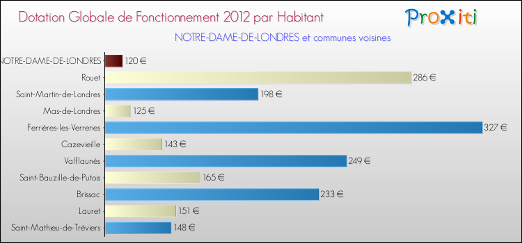 Montant des dotations globales de fonctionnement DGF par Habitant pour NOTRE-DAME-DE-LONDRES et les communes proches Comparaison des des dotations globales de fonctionnement DGF par habitant pour NOTRE-DAME-DE-LONDRES et les communes voisines