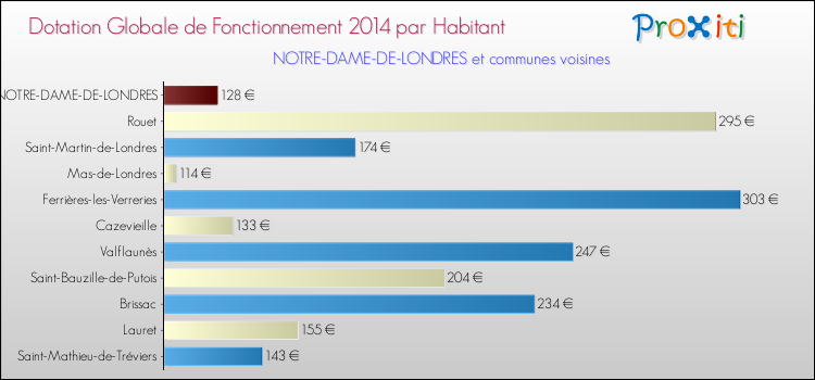 Montant des dotations globales de fonctionnement DGF par Habitant pour NOTRE-DAME-DE-LONDRES et les communes proches en 2014. Comparaison des des dotations globales de fonctionnement DGF par habitant pour NOTRE-DAME-DE-LONDRES et les communes voisines en 2014.