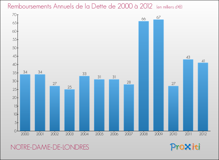 Evolution de l'annuité de la dette pour la commune de NOTRE-DAME-DE-LONDRES de 2000 à 2012 Annuités de la dette pour NOTRE-DAME-DE-LONDRES de 2000 à 2012
