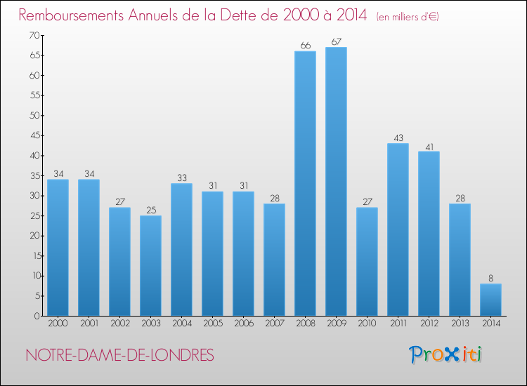 Evolution de l'annuité de la dette pour la commune de NOTRE-DAME-DE-LONDRES de 2000 à 2014 Annuités de la dette pour NOTRE-DAME-DE-LONDRES de 2000 à 2014
