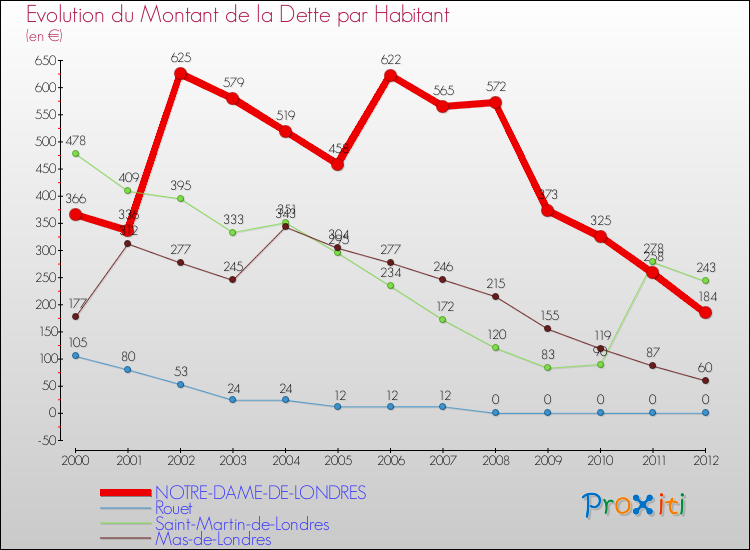 Evolution de la dette par habitant pour la commune de NOTRE-DAME-DE-LONDRES et les communes proches de 2000 à 2012 Comparaison de la dette par habitant pour NOTRE-DAME-DE-LONDRES et les communes voisines de 2000 à 2012