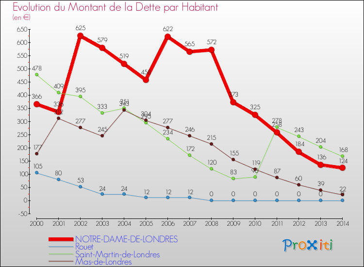 Evolution de la dette par habitant pour la commune de NOTRE-DAME-DE-LONDRES et les communes proches de 2000 à 2014 Comparaison de la dette par habitant pour NOTRE-DAME-DE-LONDRES et les communes voisines de 2000 à 2014