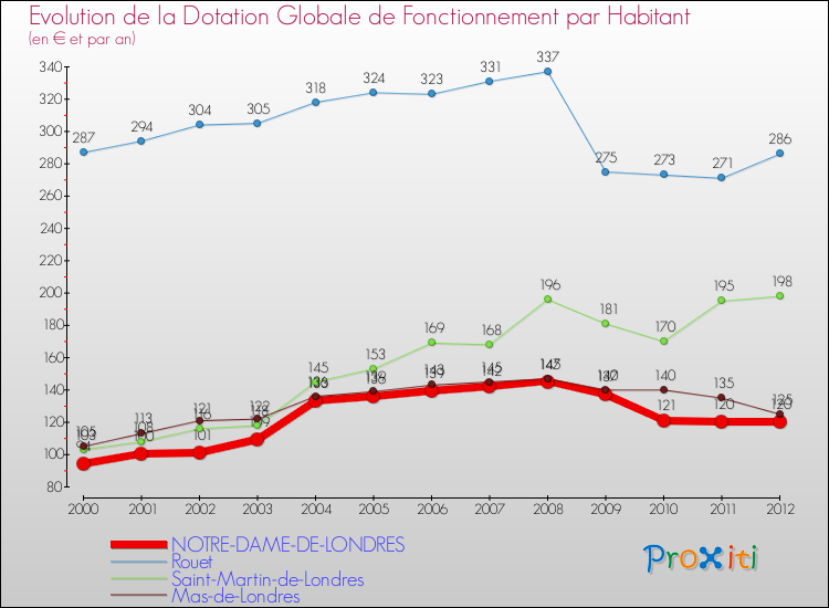 Evolution et montant de la dotation globale de fonctionnement par Habitant pour NOTRE-DAME-DE-LONDRES et les communes proches Comparaison des dotations globales de fonctionnement par habitant pour NOTRE-DAME-DE-LONDRES et les communes voisines