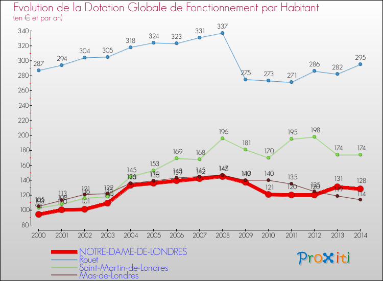 Evolution et montant de la dotation globale de fonctionnement par Habitant pour NOTRE-DAME-DE-LONDRES et les communes proches de 2000 à 2014. Comparaison des dotations globales de fonctionnement par habitant pour NOTRE-DAME-DE-LONDRES et les communes voisines de 2000 à 2014.