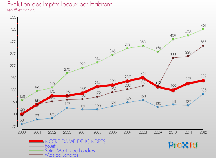 Evolution et montant des impôts locaux par Habitant pour NOTRE-DAME-DE-LONDRES et les communes proches Comparaison des impôts locaux par habitant pour NOTRE-DAME-DE-LONDRES et les communes voisines