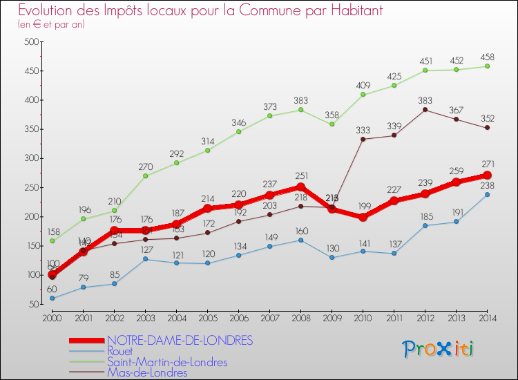 Evolution et montant des impôts locaux par Habitant pour NOTRE-DAME-DE-LONDRES et les communes proches de 2000 à 2014 Comparaison des impôts locaux par habitant pour NOTRE-DAME-DE-LONDRES et les communes voisines de 2000 à 2014
