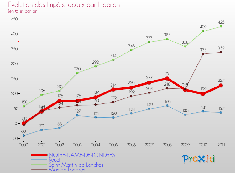 Evolution et montant des impôts locaux par Habitant pour NOTRE-DAME-DE-LONDRES et les communes proches Comparaison des impôts locaux par habitant pour NOTRE-DAME-DE-LONDRES et les communes voisines