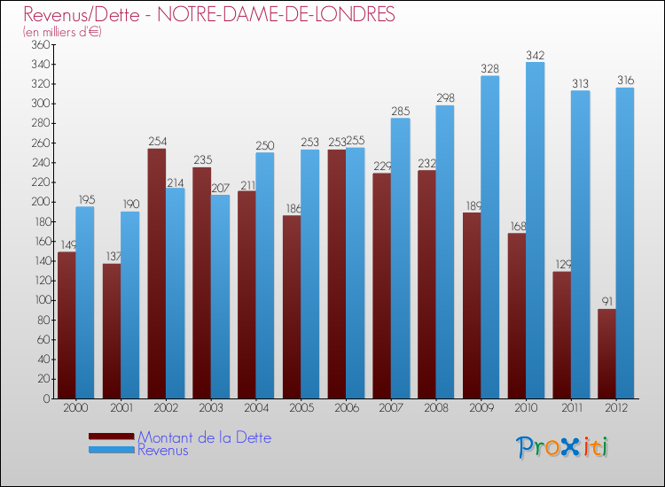 Evolution comparée de la dette et des revenus pour la commune de NOTRE-DAME-DE-LONDRES de 2000 à 2012 Comparaison de la dette et des revenus pour NOTRE-DAME-DE-LONDRES de 2000 à 2012