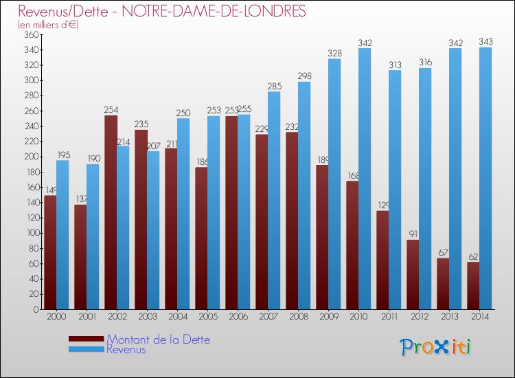 Evolution comparée de la dette et des revenus pour la commune de NOTRE-DAME-DE-LONDRES de 2000 à 2014 Comparaison de la dette et des revenus pour NOTRE-DAME-DE-LONDRES de 2000 à 2014