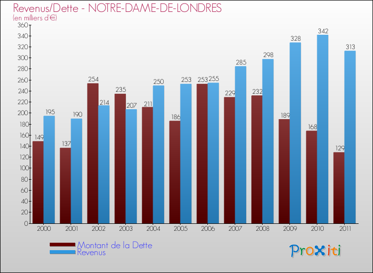 Evolution comparée de la dette et des revenus pour la commune de NOTRE-DAME-DE-LONDRES de 2000 à 2011 Comparaison de la dette et des revenus pour NOTRE-DAME-DE-LONDRES de 2000 à 2011