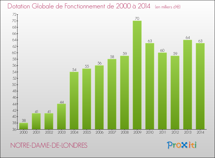 Evolution du montant de la Dotation Globale de Fonctionnement pour la commune de NOTRE-DAME-DE-LONDRES de 2000 à 2014 Evolution du montant de la Dotation Globale de Fonctionnement pour NOTRE-DAME-DE-LONDRES de 2000 à 2014