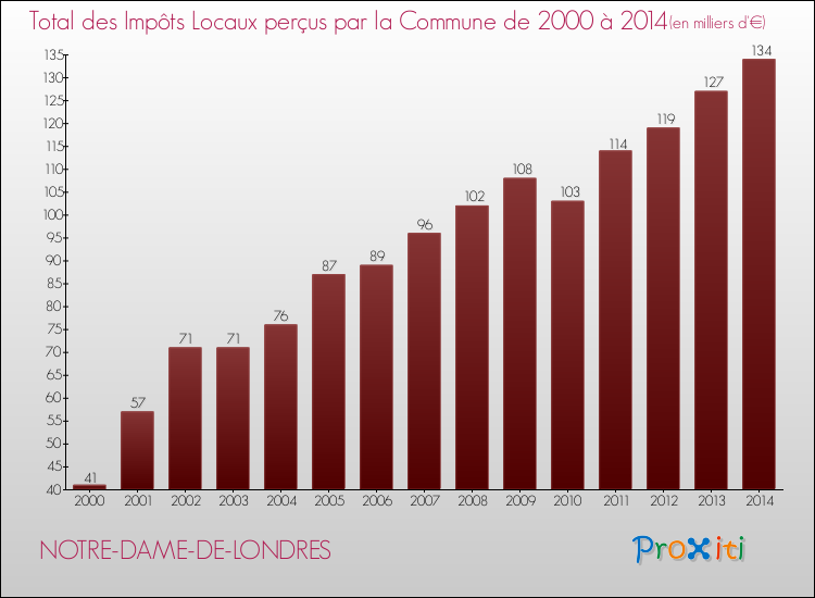 Evolution des Impôts Locaux pour la commune de NOTRE-DAME-DE-LONDRES de 2000 à 2014 Evolution des Impôts Locaux pour NOTRE-DAME-DE-LONDRES de 2000 à 2014