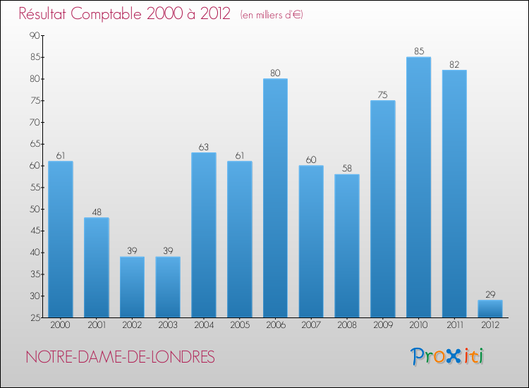 Evolution du résultat comptable pour la commune de NOTRE-DAME-DE-LONDRES de 2000 à 2012 Evolution du résultat comptable pour NOTRE-DAME-DE-LONDRES de 2000 à 2012