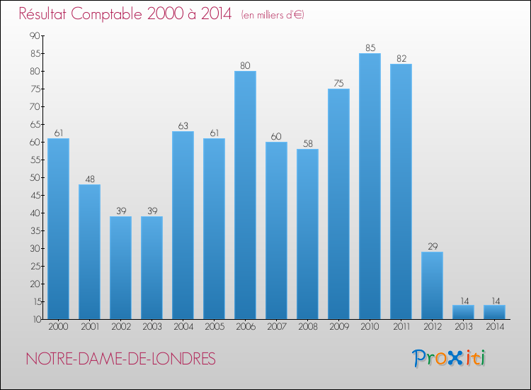Evolution du résultat comptable pour la commune de NOTRE-DAME-DE-LONDRES de 2000 à 2014 Evolution du résultat comptable pour NOTRE-DAME-DE-LONDRES de 2000 à 2014
