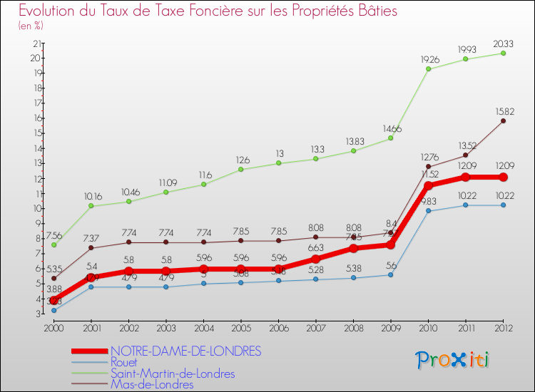 Evolution du taux de la taxe foncière sur le bati pour NOTRE-DAME-DE-LONDRES et les communes proches de 2000 à 2012 Comparaison des taux de taxe foncière sur le bati pour NOTRE-DAME-DE-LONDRES et les communes voisines de 2000 à 2012