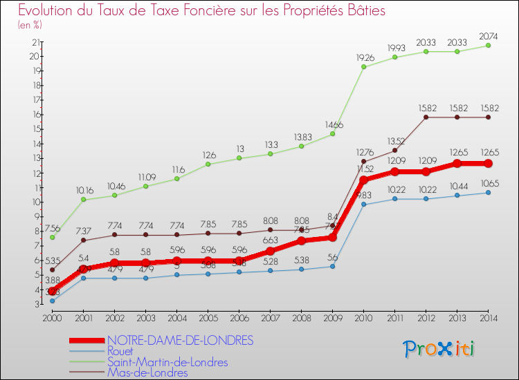 Evolution du taux de la taxe foncière sur le bati pour NOTRE-DAME-DE-LONDRES et les communes proches de 2000 à 2014 Comparaison des taux de taxe foncière sur le bati pour NOTRE-DAME-DE-LONDRES et les communes voisines de 2000 à 2014