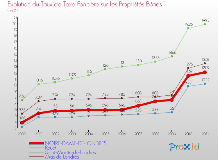 Evolution du taux de la taxe foncière sur le bati pour NOTRE-DAME-DE-LONDRES et les communes proches Comparaison des taux de taxe foncière sur le bati pour NOTRE-DAME-DE-LONDRES et les communes voisines