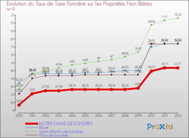 Evolution du taux de la taxe foncière sur les immeubles et terrains non batis pour NOTRE-DAME-DE-LONDRES et les communes proches de 2000 à 2012 Comparaison des taux de la taxe foncière sur les immeubles et terrains non batis pour NOTRE-DAME-DE-LONDRES et les communes voisines de 2000 à 2012