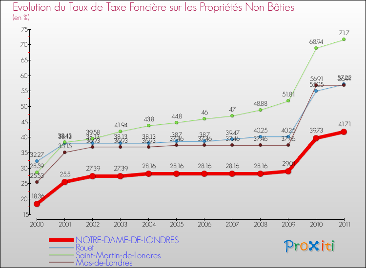 Evolution du taux de la taxe foncière sur les immeubles et terrains non batis pour NOTRE-DAME-DE-LONDRES et les communes proches Comparaison des taux de la taxe foncière sur les immeubles et terrains non batis pour NOTRE-DAME-DE-LONDRES et les communes voisines