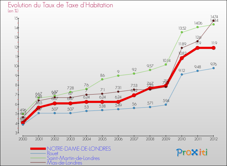 Evolution du taux de la taxe d'habitation pour NOTRE-DAME-DE-LONDRES et les communes proches Comparaison des taux de la taxe d'habitation pour NOTRE-DAME-DE-LONDRES et les communes voisines