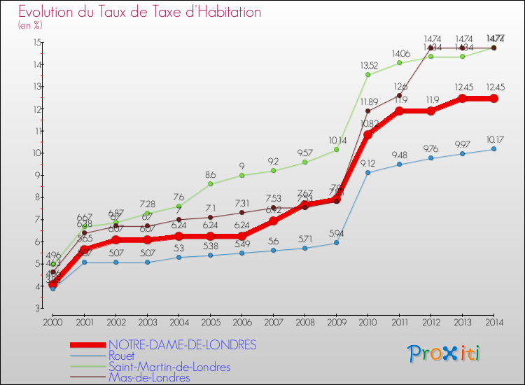 Evolution du taux de la taxe d'habitation pour NOTRE-DAME-DE-LONDRES et les communes proches de 2000 à 2014 Comparaison des taux de la taxe d'habitation pour NOTRE-DAME-DE-LONDRES et les communes voisines de 2000 à 2014