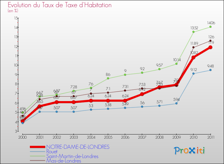 Evolution du taux de la taxe d'habitation pour NOTRE-DAME-DE-LONDRES et les communes proches Comparaison des taux de la taxe d'habitation pour NOTRE-DAME-DE-LONDRES et les communes voisines