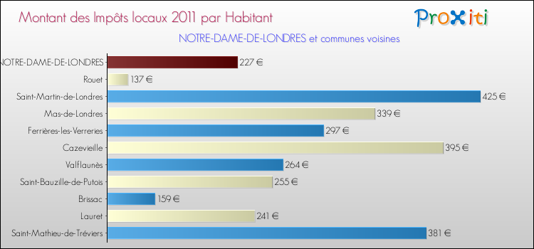 Montant des impôts locaux par Habitant pour NOTRE-DAME-DE-LONDRES et les communes proches Comparaison des impôts locaux par habitant pour NOTRE-DAME-DE-LONDRES et les communes voisines