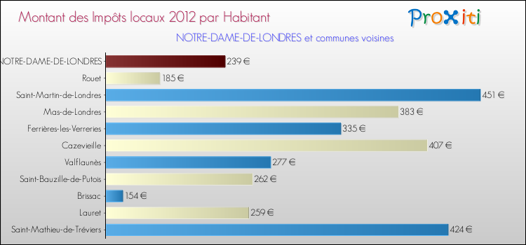 Montant des impôts locaux par Habitant pour NOTRE-DAME-DE-LONDRES et les communes proches Comparaison des impôts locaux par habitant pour NOTRE-DAME-DE-LONDRES et les communes voisines