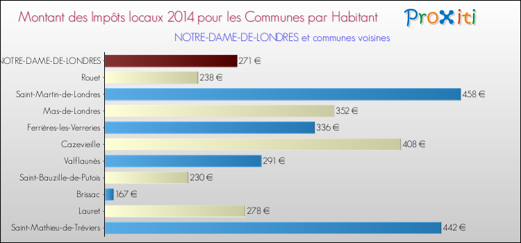 Montant des impôts locaux par Habitant pour NOTRE-DAME-DE-LONDRES et les communes proches en 2014 Comparaison des impôts locaux par habitant pour NOTRE-DAME-DE-LONDRES et les communes voisines en 2014