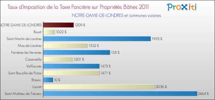 Taux d'imposition de la taxe foncière sur le bati 2011 pour NOTRE-DAME-DE-LONDRES et les communes proches Comparaison des taux d'imposition de la taxe foncière sur le bati 2011 pour NOTRE-DAME-DE-LONDRES et les communes voisines