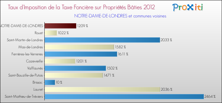 Taux d'imposition de la taxe foncière sur le bati 2012 pour NOTRE-DAME-DE-LONDRES et les communes proches Comparaison des taux d'imposition de la taxe foncière sur le bati 2012 pour NOTRE-DAME-DE-LONDRES et les communes voisines