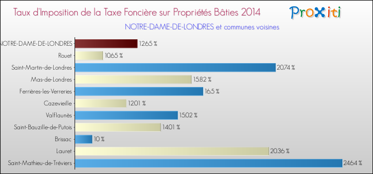 Taux d'imposition de la taxe foncière sur le bati 2014 pour NOTRE-DAME-DE-LONDRES et les communes proches Comparaison des taux d'imposition de la taxe foncière sur le bati 2014 pour NOTRE-DAME-DE-LONDRES et les communes voisines