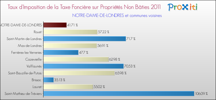 Taux d'imposition de la taxe foncière sur les immeubles et terrains non batis 2011 pour NOTRE-DAME-DE-LONDRES et les communes proches Comparaison des taux d'imposition de la taxe foncière sur les immeubles et terrains non batis 2011 pour NOTRE-DAME-DE-LONDRES et les communes voisines