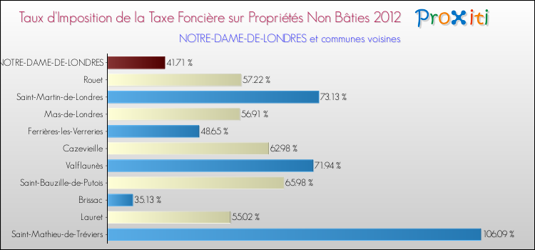 Taux d'imposition de la taxe foncière sur les immeubles et terrains non batis 2012 pour NOTRE-DAME-DE-LONDRES et les communes proches Comparaison des taux d'imposition de la taxe foncière sur les immeubles et terrains non batis 2012 pour NOTRE-DAME-DE-LONDRES et les communes voisines