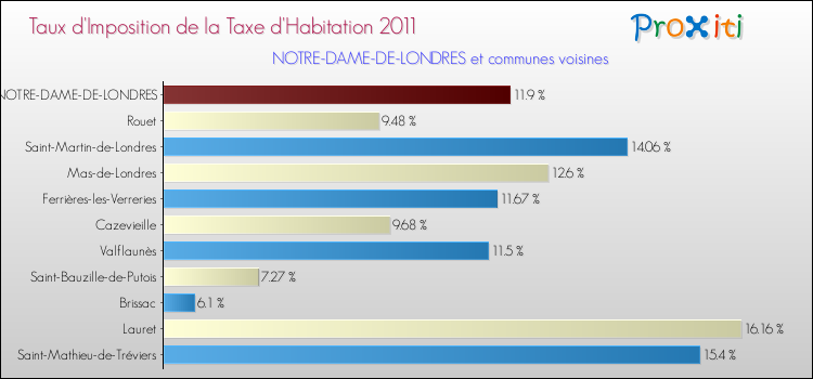 Taux d'imposition de la taxe d'habitation 2011 pour NOTRE-DAME-DE-LONDRES et les communes proches Comparaison des taux d'imposition de la taxe d'habitation 2011 pour NOTRE-DAME-DE-LONDRES et les communes voisines