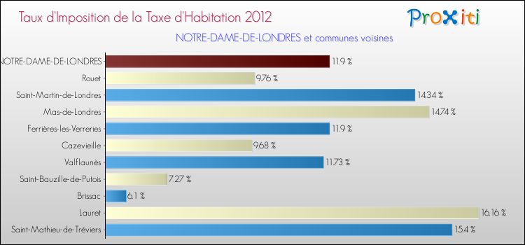 Taux d'imposition de la taxe d'habitation 2012 pour NOTRE-DAME-DE-LONDRES et les communes proches Comparaison des taux d'imposition de la taxe d'habitation 2012 pour NOTRE-DAME-DE-LONDRES et les communes voisines