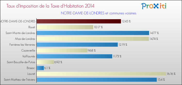 Taux d'imposition de la taxe d'habitation 2014 pour NOTRE-DAME-DE-LONDRES et les communes proches Comparaison des taux d'imposition de la taxe d'habitation 2014 pour NOTRE-DAME-DE-LONDRES et les communes voisines