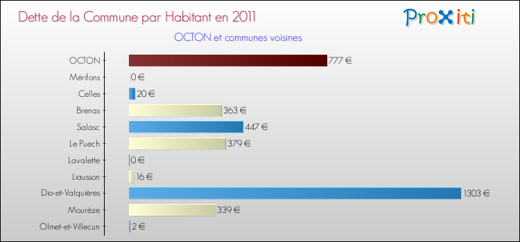 Dette par habitant de la commune en 2011 pour OCTON et les communes proches Comparaison de la dette par habitant de la commune en 2011 pour OCTON et les communes voisines